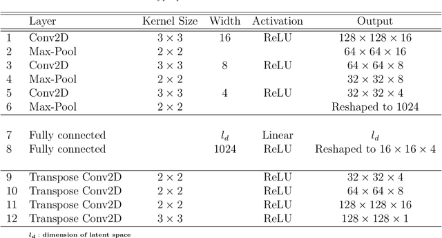Figure 2 for Learning two-phase microstructure evolution using neural operators and autoencoder architectures