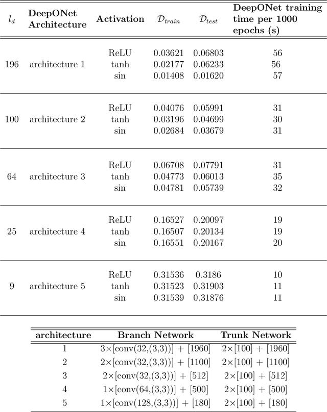 Figure 4 for Learning two-phase microstructure evolution using neural operators and autoencoder architectures