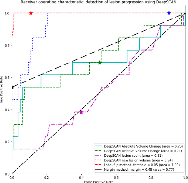 Figure 1 for Automatic detection of lesion load change in Multiple Sclerosis using convolutional neural networks with segmentation confidence