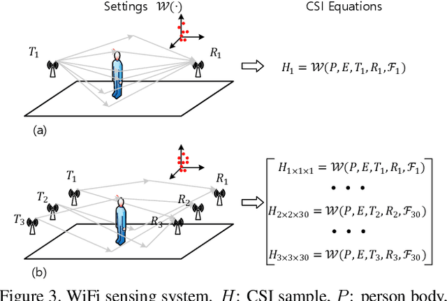 Figure 3 for Person-in-WiFi: Fine-grained Person Perception using WiFi