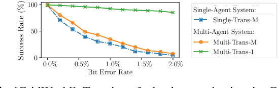 Figure 4 for FRL-FI: Transient Fault Analysis for Federated Reinforcement Learning-Based Navigation Systems