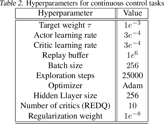 Figure 3 for DNS: Determinantal Point Process Based Neural Network Sampler for Ensemble Reinforcement Learning