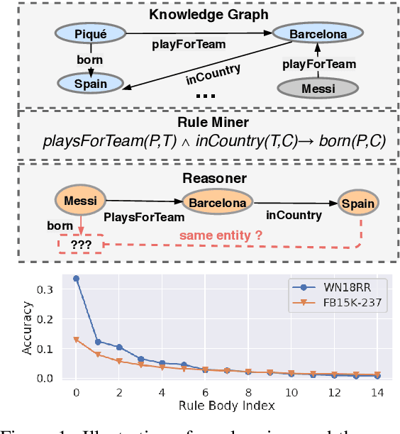 Figure 1 for Learning Collaborative Agents with Rule Guidance for Knowledge Graph Reasoning