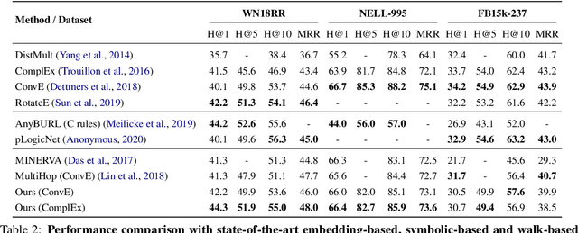 Figure 4 for Learning Collaborative Agents with Rule Guidance for Knowledge Graph Reasoning
