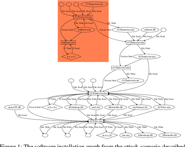 Figure 1 for SIGL: Securing Software Installations Through Deep Graph Learning
