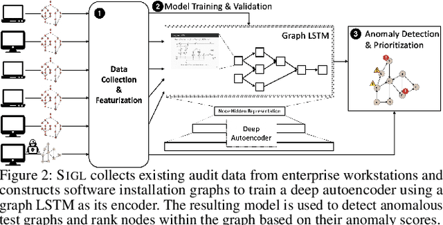 Figure 3 for SIGL: Securing Software Installations Through Deep Graph Learning