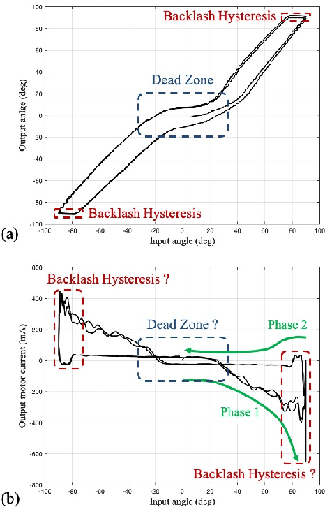 Figure 3 for Non-linear Hysteresis Compensation of a Tendon-sheath-driven Robotic Manipulator using Motor Current
