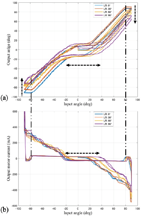 Figure 4 for Non-linear Hysteresis Compensation of a Tendon-sheath-driven Robotic Manipulator using Motor Current