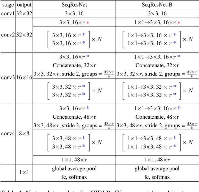 Figure 2 for A Fully Sequential Methodology for Convolutional Neural Networks