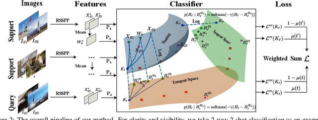 Figure 3 for Transductive Few-Shot Classification on the Oblique Manifold