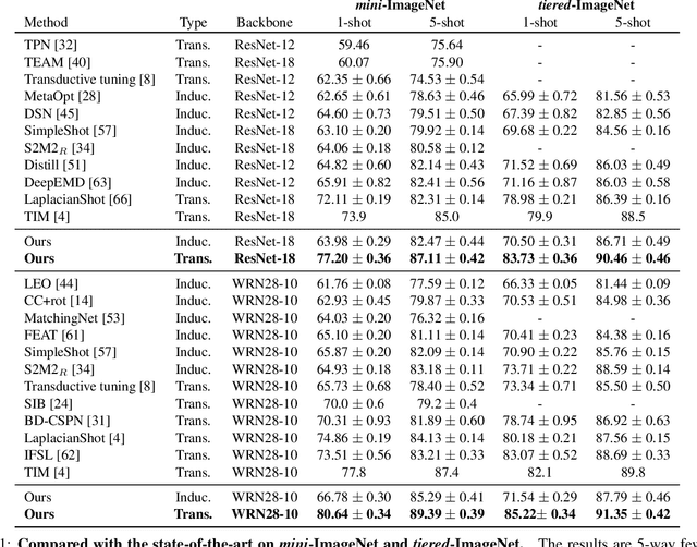 Figure 2 for Transductive Few-Shot Classification on the Oblique Manifold