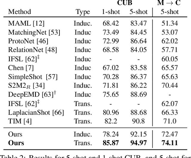 Figure 4 for Transductive Few-Shot Classification on the Oblique Manifold
