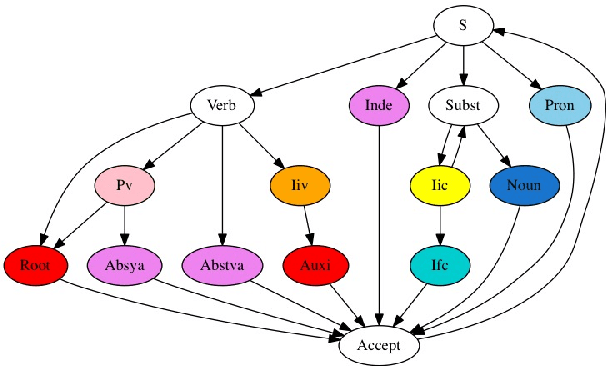Figure 1 for Sanskrit Segmentation Revisited