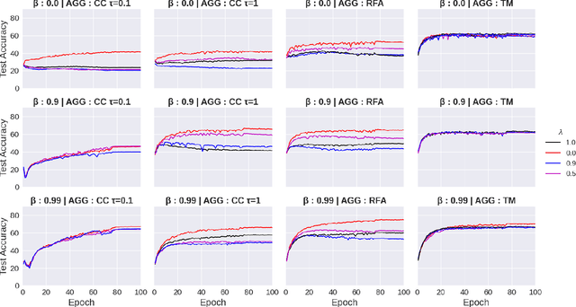 Figure 4 for Byzantines can also Learn from History: Fall of Centered Clipping in Federated Learning