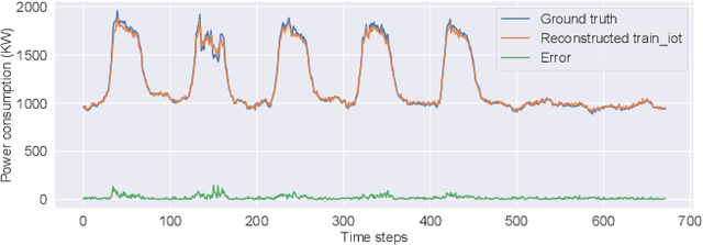 Figure 1 for Adaptive Anomaly Detection for IoT Data in Hierarchical Edge Computing
