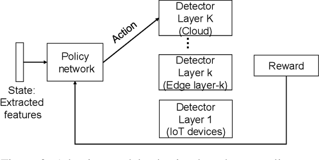 Figure 3 for Adaptive Anomaly Detection for IoT Data in Hierarchical Edge Computing
