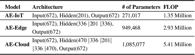 Figure 2 for Adaptive Anomaly Detection for IoT Data in Hierarchical Edge Computing