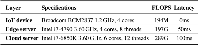 Figure 4 for Adaptive Anomaly Detection for IoT Data in Hierarchical Edge Computing