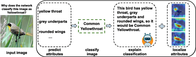 Figure 1 for Where is the Model Looking At?--Concentrate and Explain the Network Attention