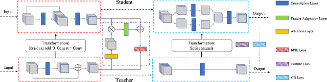 Figure 3 for Arch-Net: Model Distillation for Architecture Agnostic Model Deployment