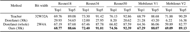 Figure 4 for Arch-Net: Model Distillation for Architecture Agnostic Model Deployment