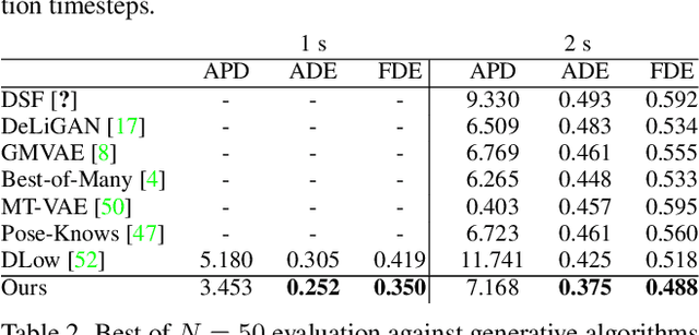 Figure 4 for Motron: Multimodal Probabilistic Human Motion Forecasting