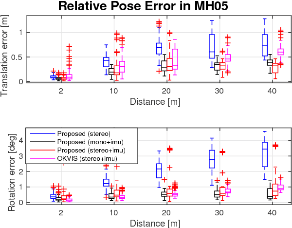 Figure 4 for A General Optimization-based Framework for Local Odometry Estimation with Multiple Sensors
