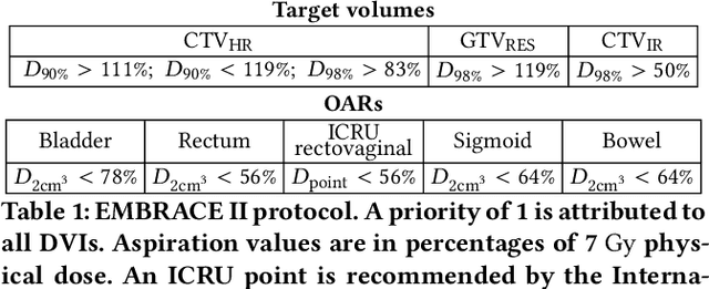 Figure 1 for Adaptive Objective Configuration in Bi-Objective Evolutionary Optimization for Cervical Cancer Brachytherapy Treatment Planning