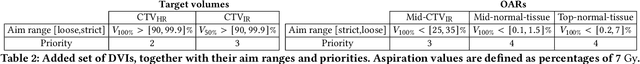 Figure 3 for Adaptive Objective Configuration in Bi-Objective Evolutionary Optimization for Cervical Cancer Brachytherapy Treatment Planning