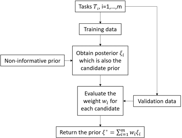 Figure 1 for Meta-Learning PAC-Bayes Priors in Model Averaging
