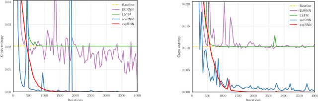 Figure 1 for Cheap Orthogonal Constraints in Neural Networks: A Simple Parametrization of the Orthogonal and Unitary Group
