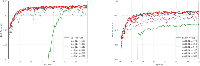 Figure 3 for Cheap Orthogonal Constraints in Neural Networks: A Simple Parametrization of the Orthogonal and Unitary Group