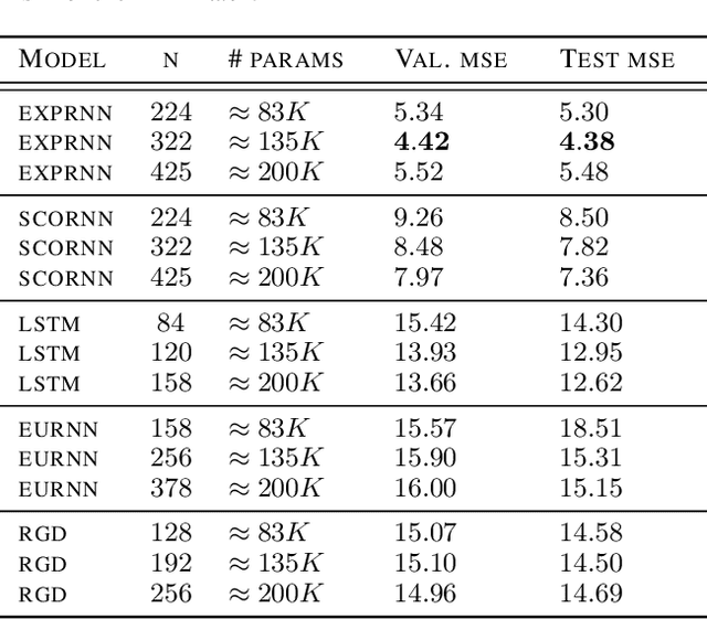 Figure 4 for Cheap Orthogonal Constraints in Neural Networks: A Simple Parametrization of the Orthogonal and Unitary Group
