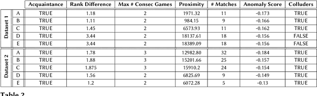 Figure 4 for Collusion Detection in Team-Based Multiplayer Games