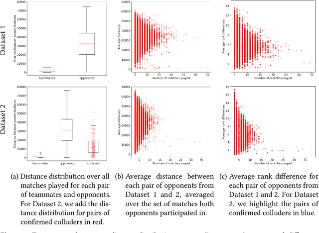 Figure 2 for Collusion Detection in Team-Based Multiplayer Games