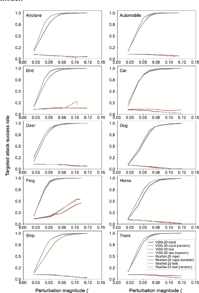 Figure 1 for Simple iterative method for generating targeted universal adversarial perturbations