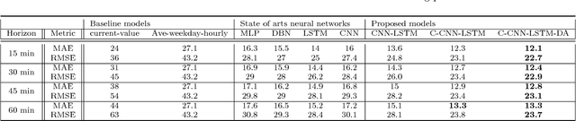 Figure 2 for A Spatial-Temporal Decomposition Based Deep Neural Network for Time Series Forecasting