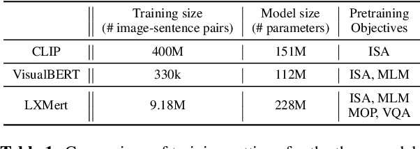 Figure 2 for What Vision-Language Models `See' when they See Scenes