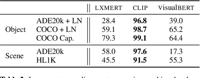 Figure 3 for What Vision-Language Models `See' when they See Scenes