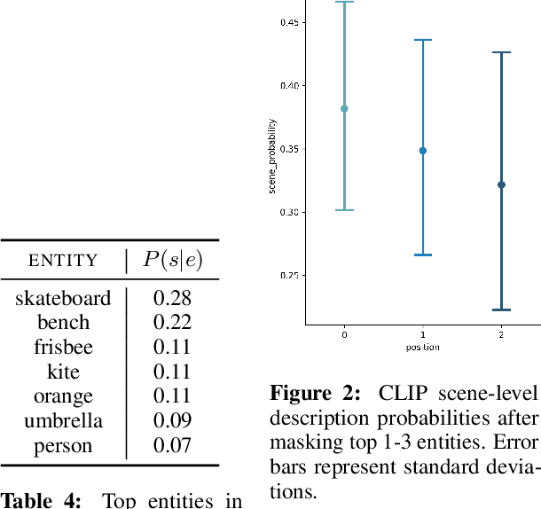 Figure 4 for What Vision-Language Models `See' when they See Scenes