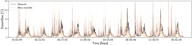 Figure 3 for SWAT Watershed Model Calibration using Deep Learning