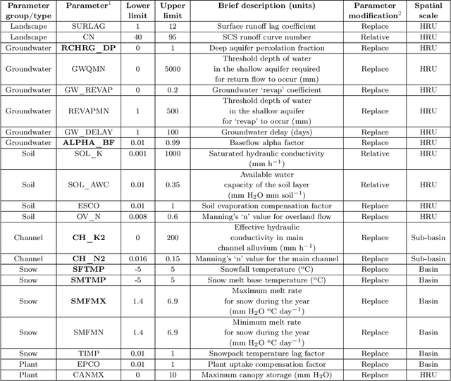 Figure 2 for SWAT Watershed Model Calibration using Deep Learning