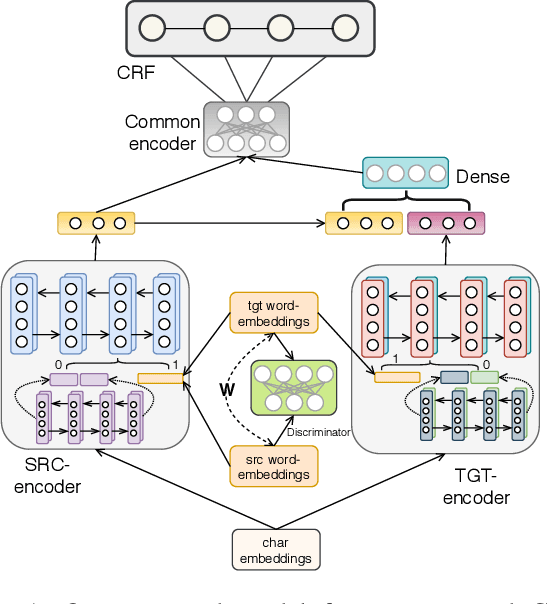 Figure 1 for Zero-Resource Cross-Lingual Named Entity Recognition