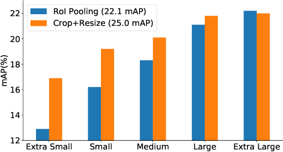 Figure 3 for Context-Aware RCNN: A Baseline for Action Detection in Videos