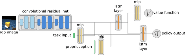 Figure 4 for Reusable neural skill embeddings for vision-guided whole body movement and object manipulation