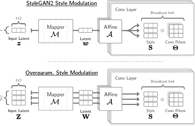 Figure 2 for Overparameterization Improves StyleGAN Inversion