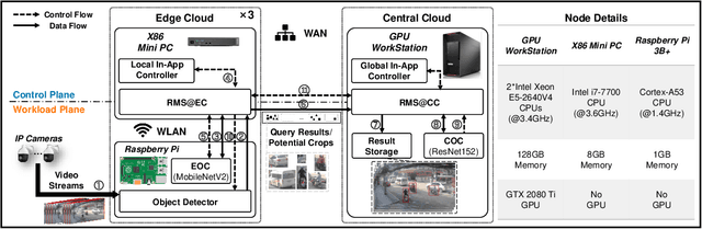 Figure 3 for ACE: Towards Application-Centric Edge-Cloud Collaborative Intelligence