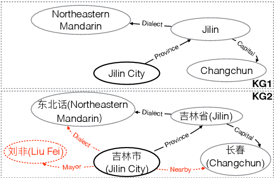 Figure 1 for Multi-Channel Graph Neural Network for Entity Alignment