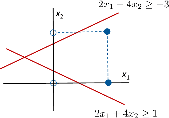 Figure 1 for Consistency for 0-1 Programming