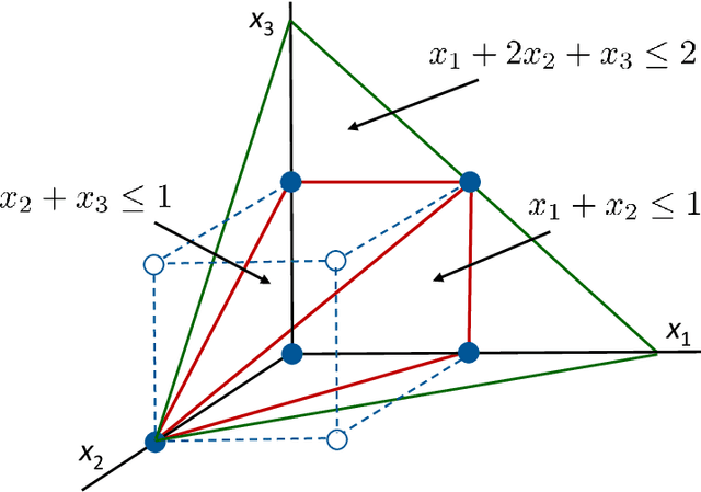 Figure 2 for Consistency for 0-1 Programming